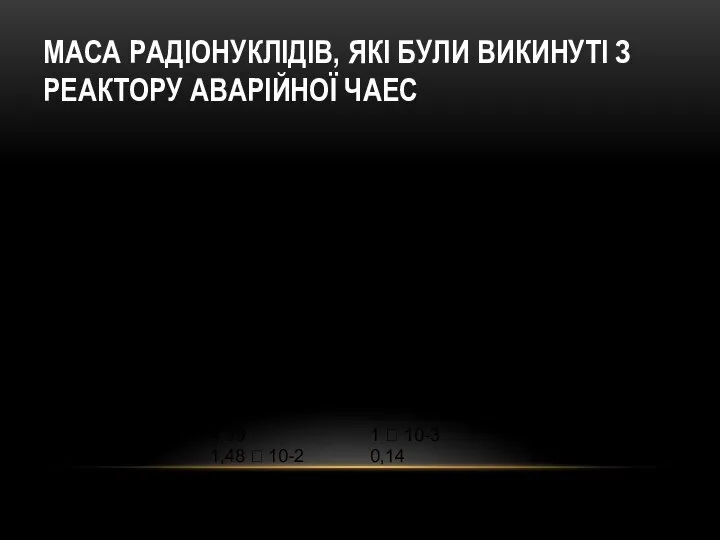 МАСА РАДІОНУКЛІДІВ, ЯКІ БУЛИ ВИКИНУТІ З РЕАКТОРУ АВАРІЙНОЇ ЧАЕС