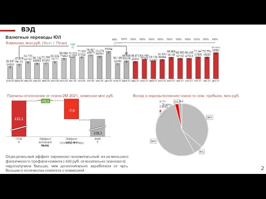 Комиссии, млн руб. (Факт / План) ВЭД Валютные переводы ЮЛ авг-20 янв-20