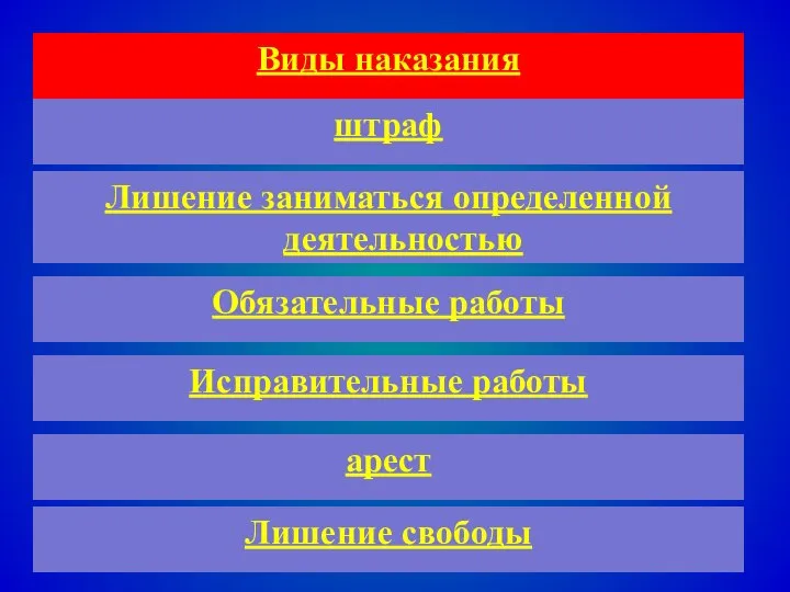 Виды наказания штраф Лишение заниматься определенной деятельностью Обязательные работы Исправительные работы арест Лишение свободы