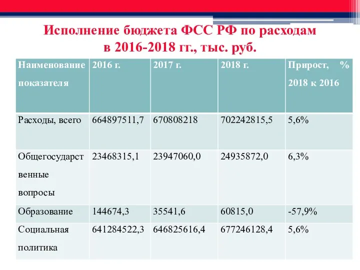 Исполнение бюджета ФСС РФ по расходам в 2016-2018 гг., тыс. руб.
