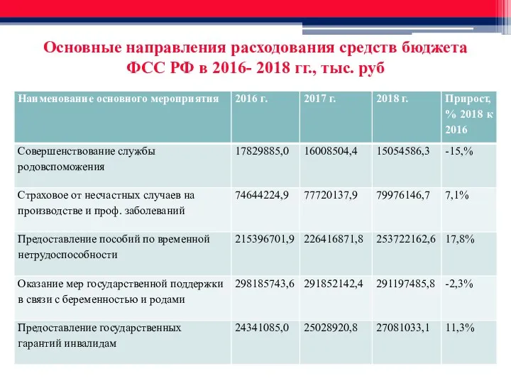 Основные направления расходования средств бюджета ФСС РФ в 2016- 2018 гг., тыс. руб