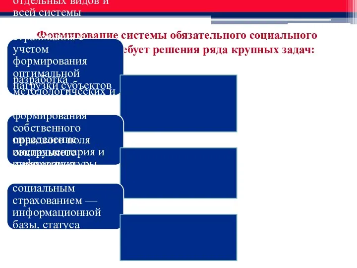 Формирование системы обязательного социального страхования требует решения ряда крупных задач: определение финансовых