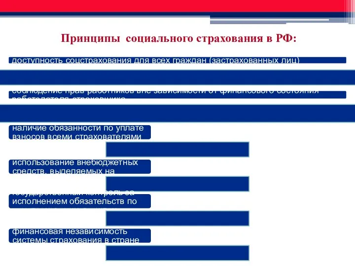 Принципы социального страхования в РФ: доступность соцстрахования для всех граждан (застрахованных лиц)