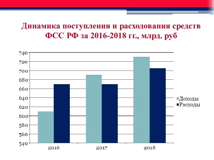 Динамика поступления и расходования средств ФСС РФ за 2016-2018 гг., млрд. руб