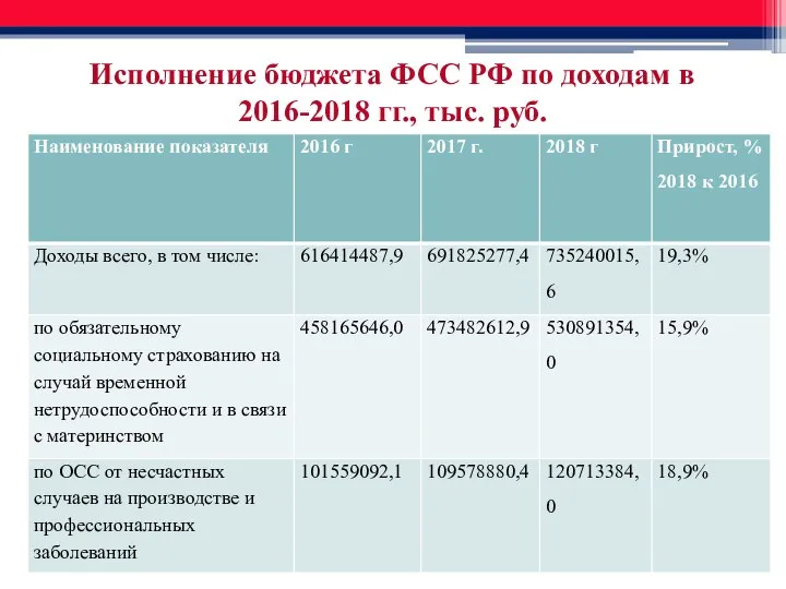 Исполнение бюджета ФСС РФ по доходам в 2016-2018 гг., тыс. руб.