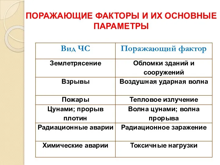 ПОРАЖАЮЩИЕ ФАКТОРЫ И ИХ ОСНОВНЫЕ ПАРАМЕТРЫ