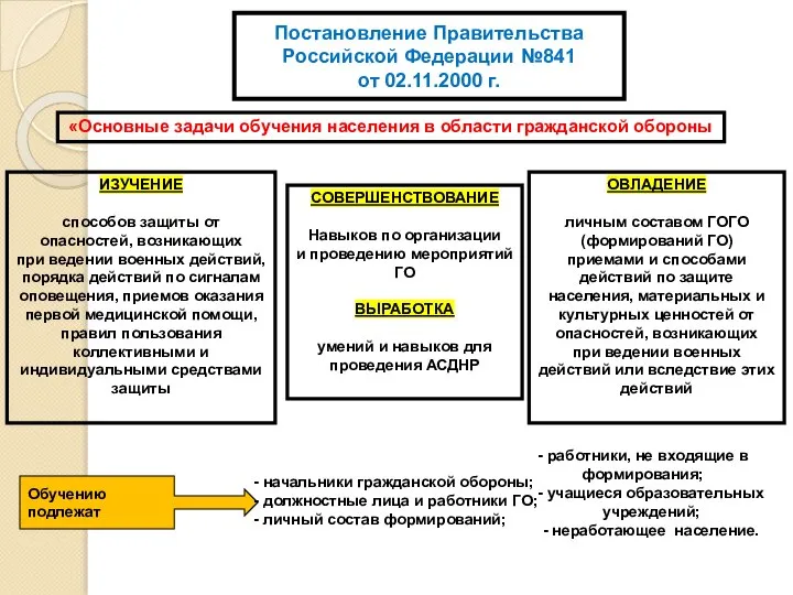 Постановление Правительства Российской Федерации №841 от 02.11.2000 г. «Основные задачи обучения населения