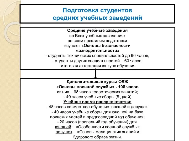 Подготовка студентов средних учебных заведений Средние учебные заведения во Всех учебных заведениях