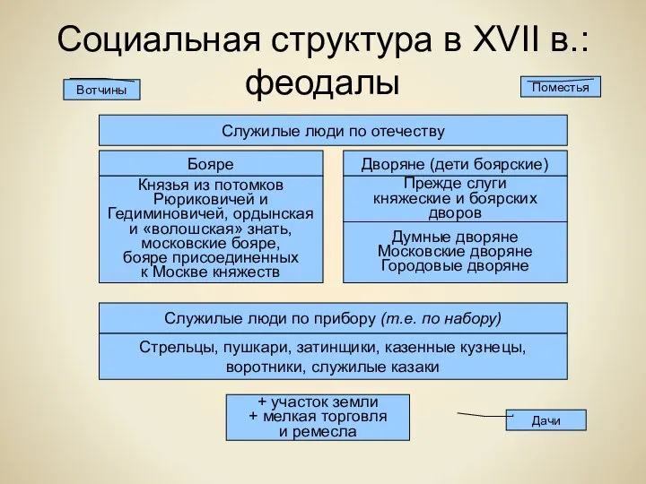 Социальная структура в XVII в.: феодалы Служилые люди по отечеству Бояре Дворяне