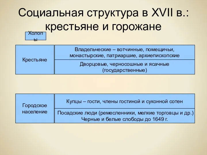 Социальная структура в XVII в.: крестьяне и горожане Крестьяне Владельческие – вотчинные,