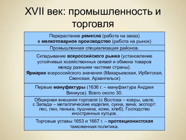 XVII век: промышленность и торговля Перерастание ремесла (работа на заказ) в мелкотоварное