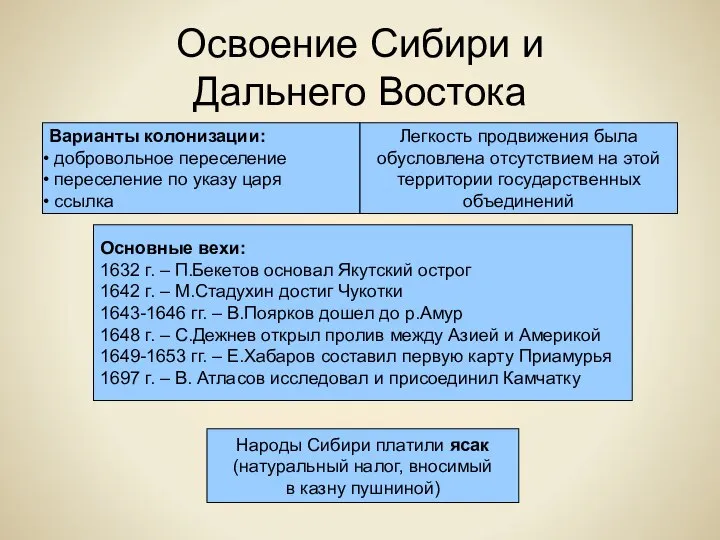 Освоение Сибири и Дальнего Востока Варианты колонизации: добровольное переселение переселение по указу