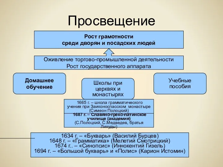 Просвещение Рост грамотности среди дворян и посадских людей Оживление торгово-промышленной деятельности Рост