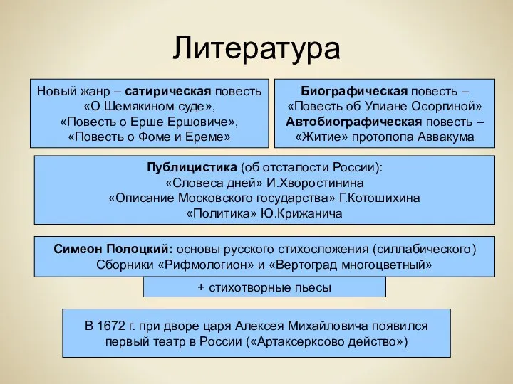 Литература Новый жанр – сатирическая повесть «О Шемякином суде», «Повесть о Ерше