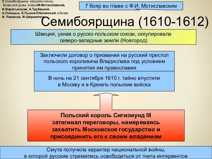 Семибоярщина (1610-1612) 7 бояр во главе с Ф.И. Мстиславским Заключили договор о