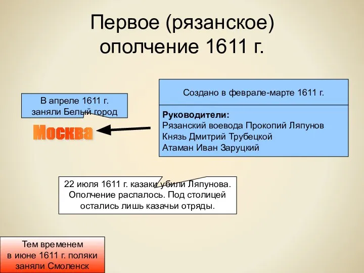 Первое (рязанское) ополчение 1611 г. Москва Создано в феврале-марте 1611 г. Руководители: