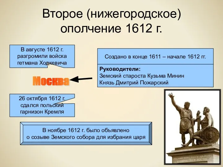 Второе (нижегородское) ополчение 1612 г. Создано в конце 1611 – начале 1612