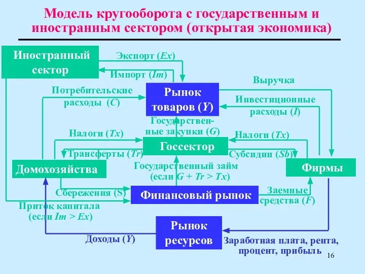 Модель кругооборота с государственным и иностранным сектором (открытая экономика) Рынок товаров (Y)