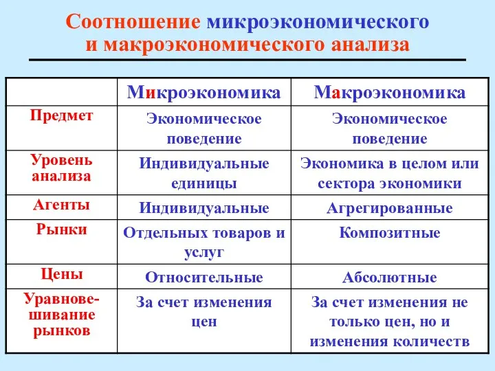 Соотношение микроэкономического и макроэкономического анализа