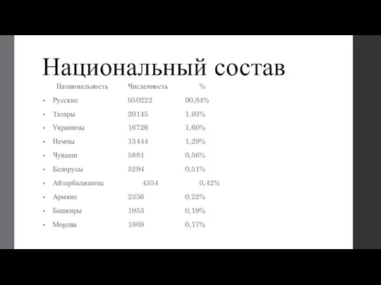 Национальный состав Национальность Численность % Русские 950222 90,84% Татары 20145 1,93% Украинцы