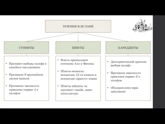 ТЕЧЕНИЯ В ИСЛАМЕ СУННИТЫ ШИИТЫ ХАРИДЖИТЫ Признают выборы халифа и семейное наследование