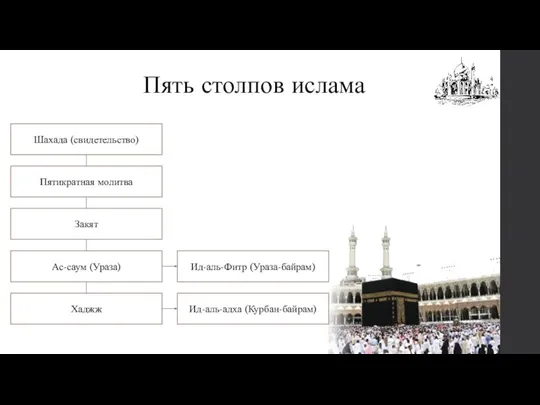 Пять столпов ислама Шахада (свидетельство) Пятикратная молитва Закят Ас-саум (Ураза) Хаджж Ид-аль-Фитр (Ураза-байрам) Ид-аль-адха (Курбан-байрам)