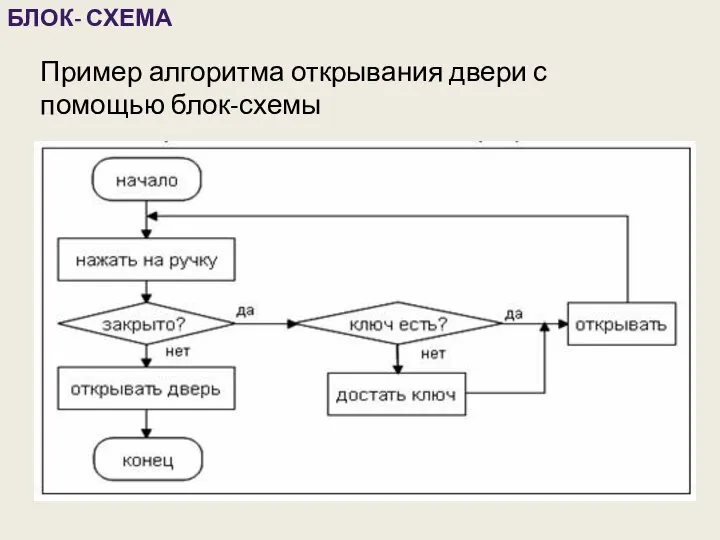 БЛОК- СХЕМА Пример алгоритма открывания двери с помощью блок-схемы