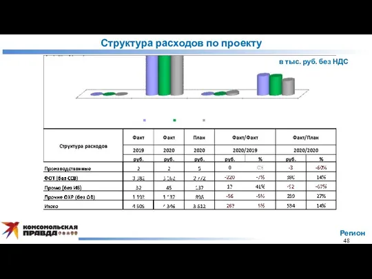 в тыс. руб. без НДС Регион 48 Структура расходов по проекту