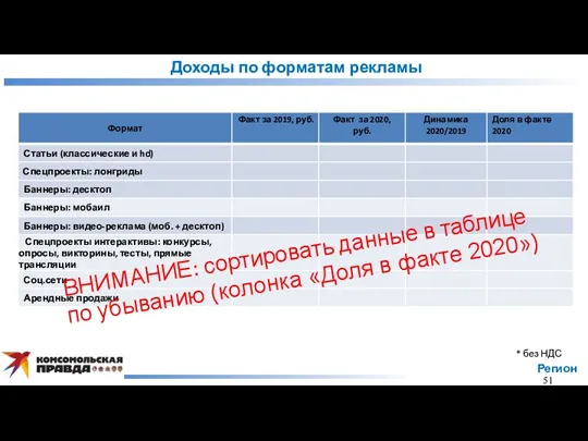 Доходы по форматам рекламы Регион ВНИМАНИЕ: сортировать данные в таблице по убыванию