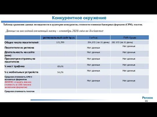 Конкурентное окружение Таблица сравнения данных посещаемости и аудитории конкурентов, стоимости основных баннерных