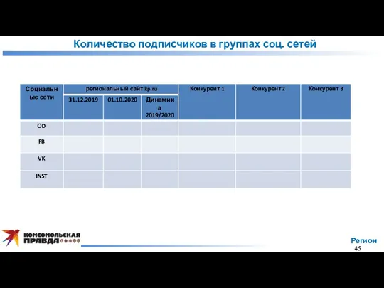 Количество подписчиков в группах соц. сетей Регион 45