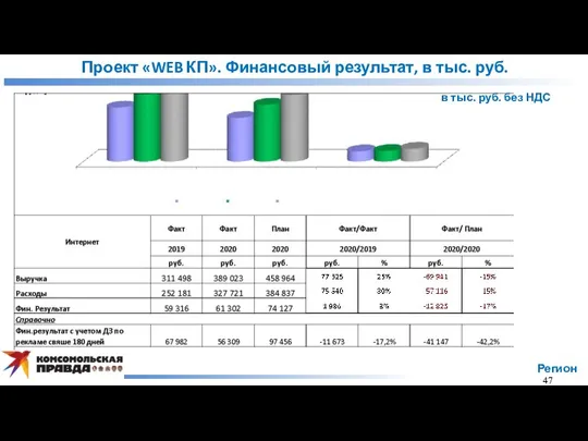 Проект «WEB КП». Финансовый результат, в тыс. руб. Регион 47 в тыс. руб. без НДС