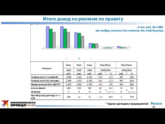 Итого доход по рекламе по проекту * Кроме дочерних предприятий Регион 49