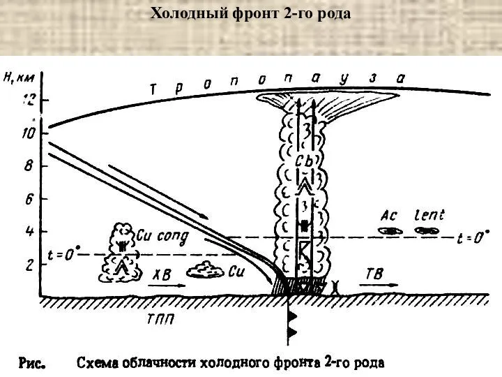 Холодный фронт 2-го рода