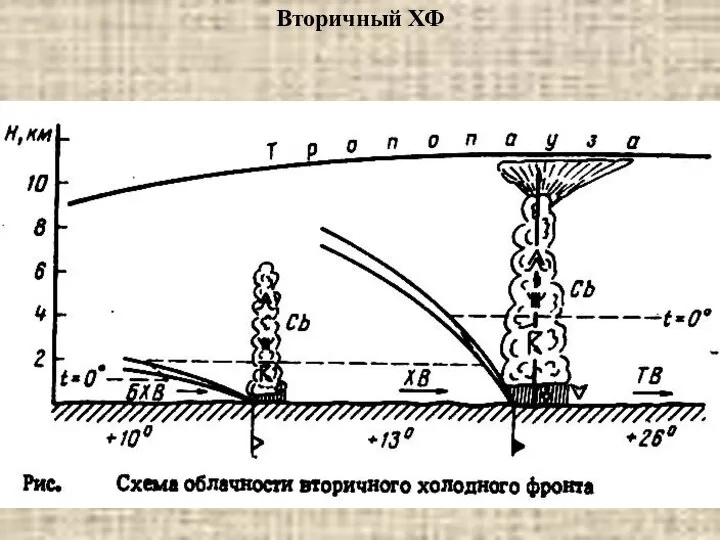 Вторичный ХФ