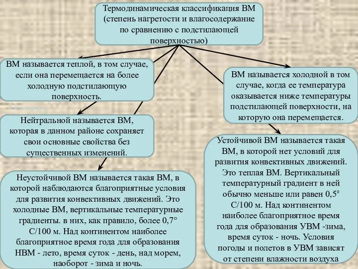 Термодинамическая классификация ВМ (степень нагретости и влагосодержание по сравнению с подстилающей поверхностью)