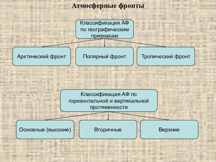 Атмосферные фронты