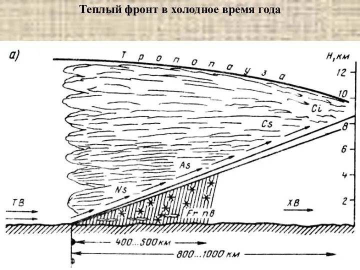 Теплый фронт в холодное время года