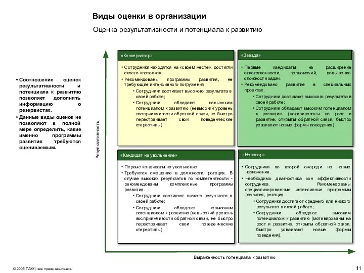 Виды оценки в организации Соотношение оценок результативности и потенциала к развитию позволяет