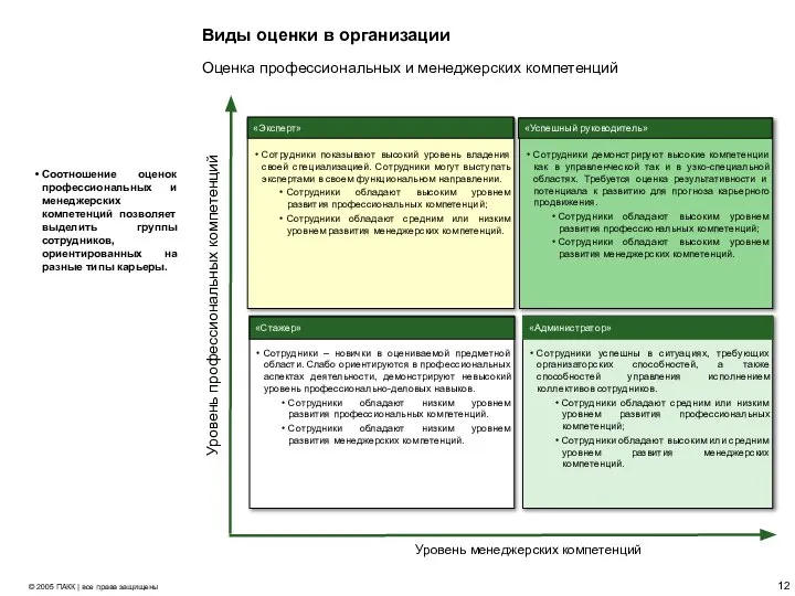 Виды оценки в организации Соотношение оценок профессиональных и менеджерских компетенций позволяет выделить