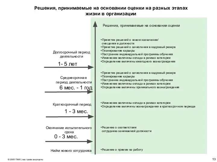 Решения, принимаемые на основании оценки на разных этапах жизни в организации Окончание