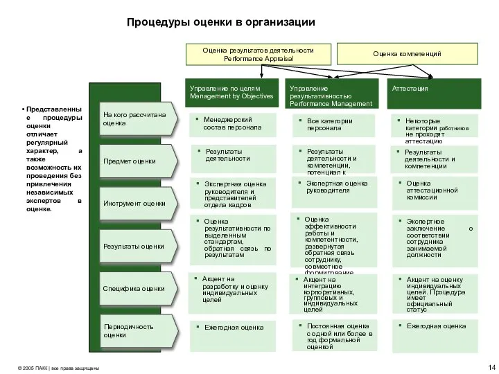 Процедуры оценки в организации Представленные процедуры оценки отличает регулярный характер, а также