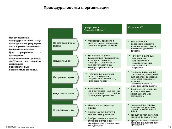 Процедуры оценки в организации Представленные процедуры оценки могут проводится как регулярно, так