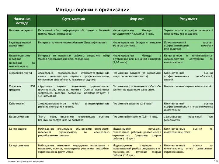 Методы оценки в организации