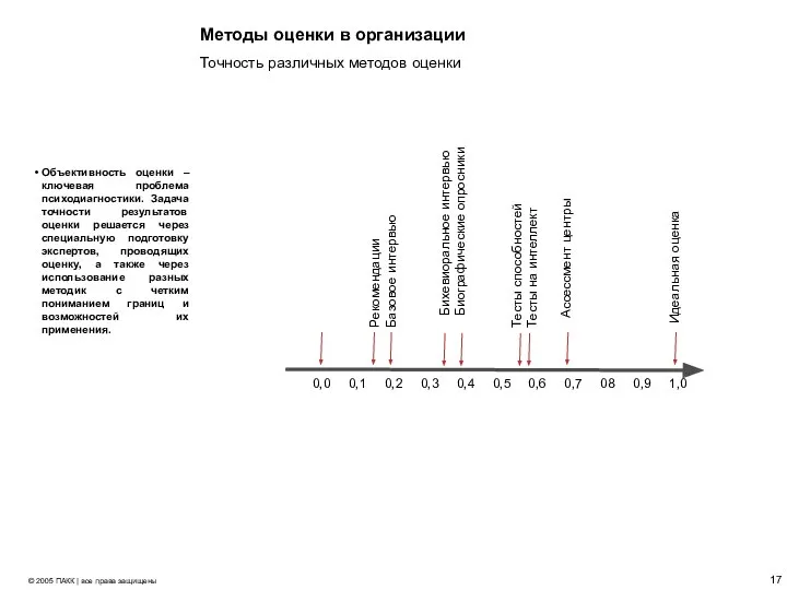 Методы оценки в организации Объективность оценки – ключевая проблема психодиагностики. Задача точности