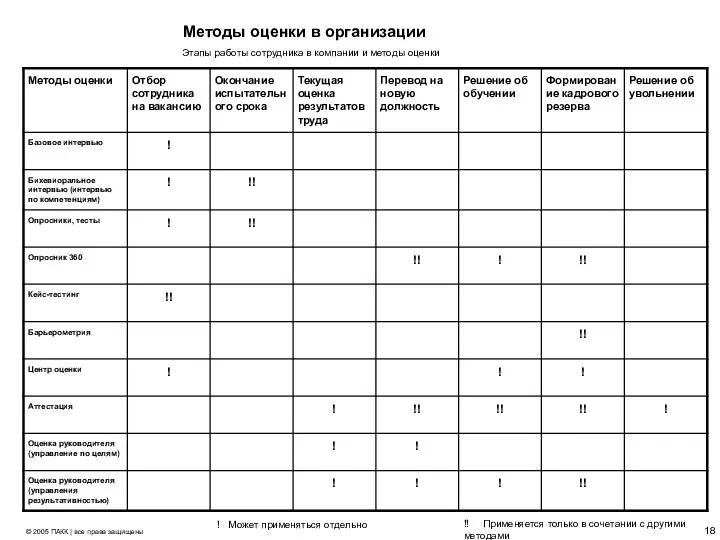 Методы оценки в организации ! Может применяться отдельно !! Применяется только в