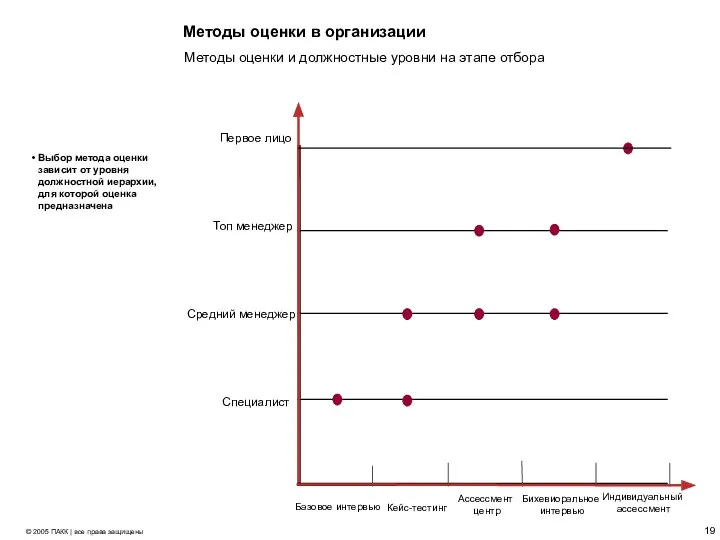 Методы оценки в организации Выбор метода оценки зависит от уровня должностной иерархии,