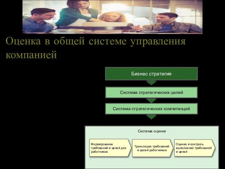 Оценка в общей системе управления компанией Назначение системы оценки – обеспечить соответствие