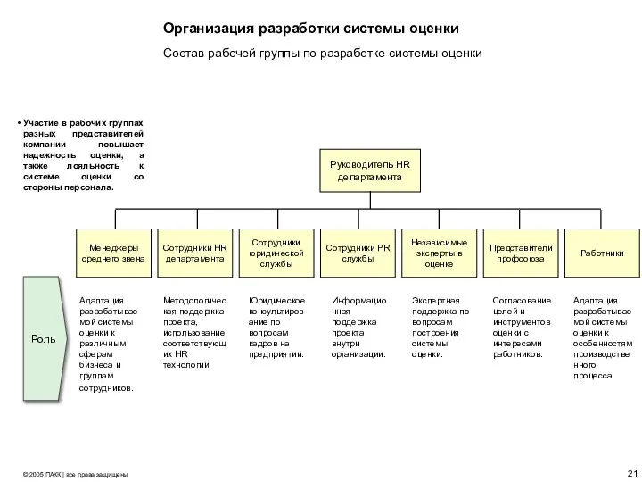 Организация разработки системы оценки Участие в рабочих группах разных представителей компании повышает