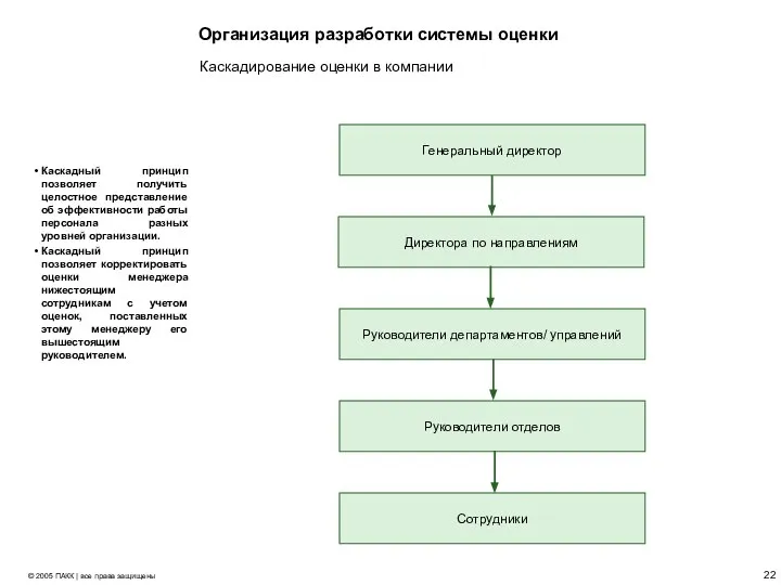 Организация разработки системы оценки Каскадный принцип позволяет получить целостное представление об эффективности